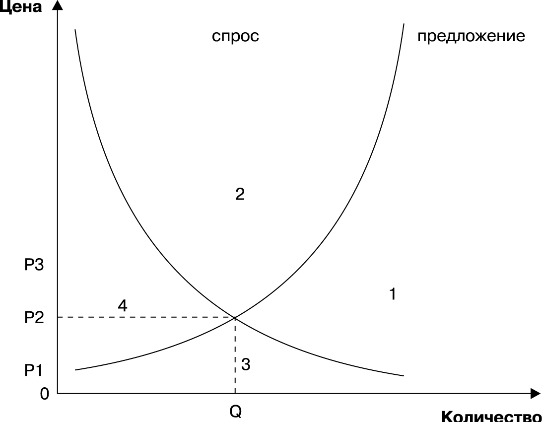 Рис. 2.3. Кривая рыночного равновесия