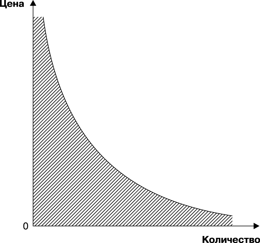 Рис. 2.1. Кривая спроса