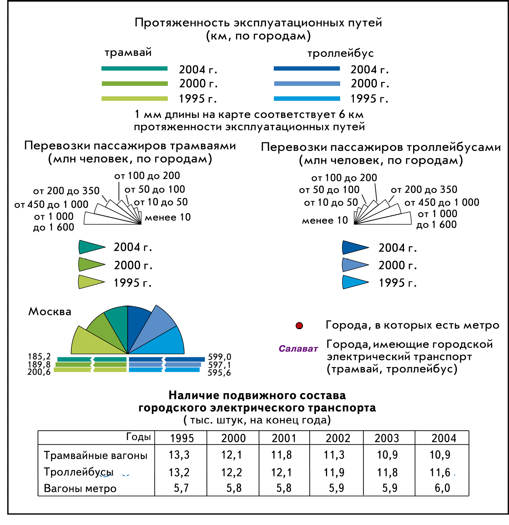 Рис. 16.8. Легенда к карте «Городской электрический транспорт». По Национальному атласу России, т. 3, 2008 г.