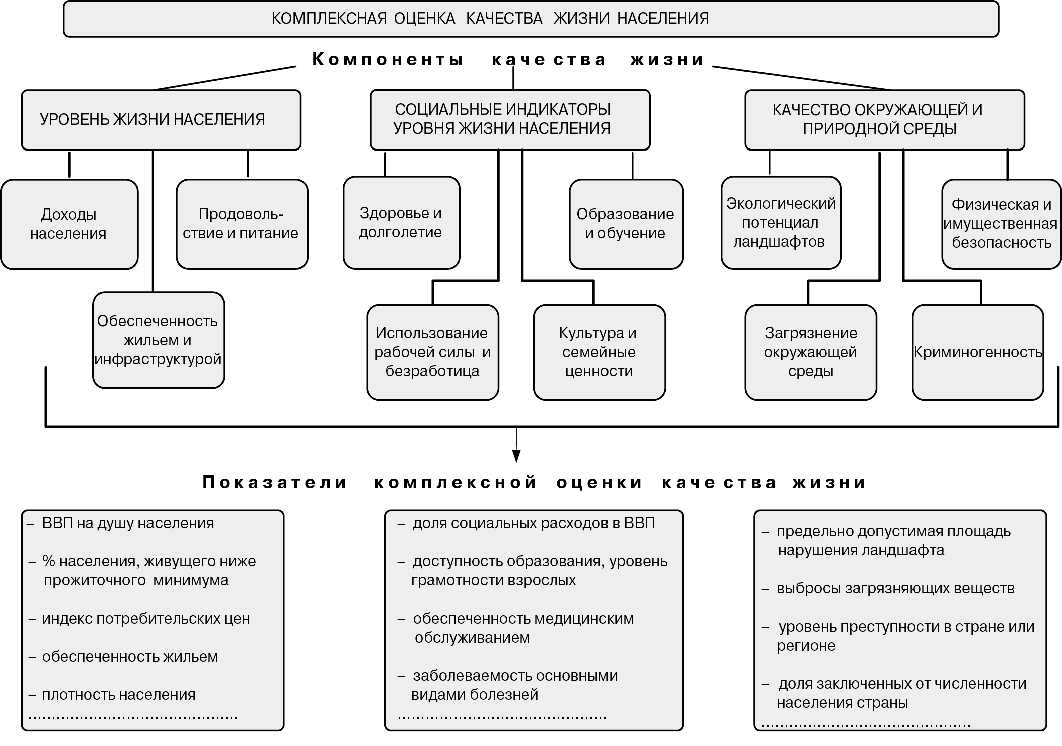 Рис. 7.5. Показатели для создания синтетических карт качества жизни населения