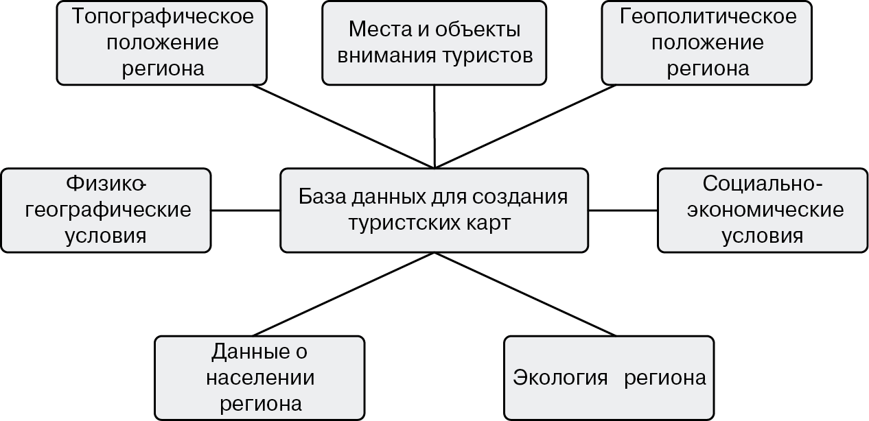 Рис. 8.2. Принципиальная схема организации данных для создания туристских карт