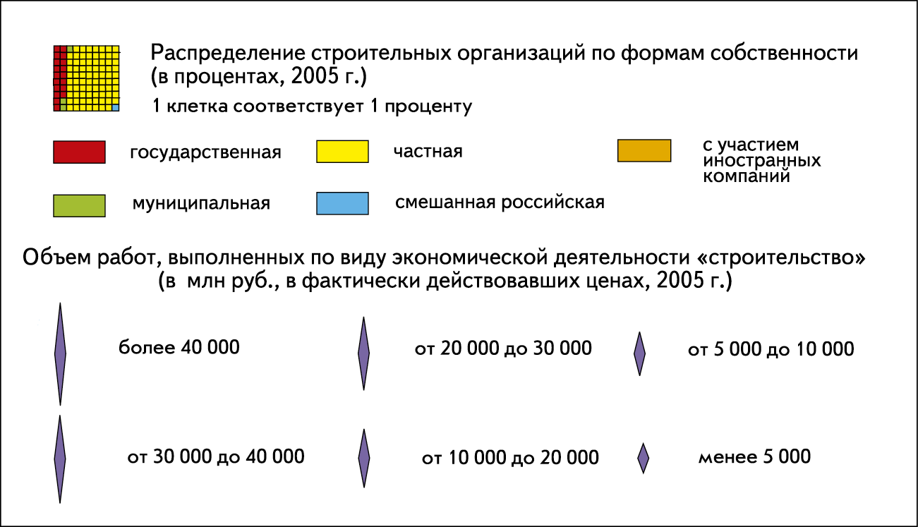 Рис. 11.2. Фрагмент легенды к карте «Строительная деятельность». По Национальному атласу России, т. 3, 2008 г.