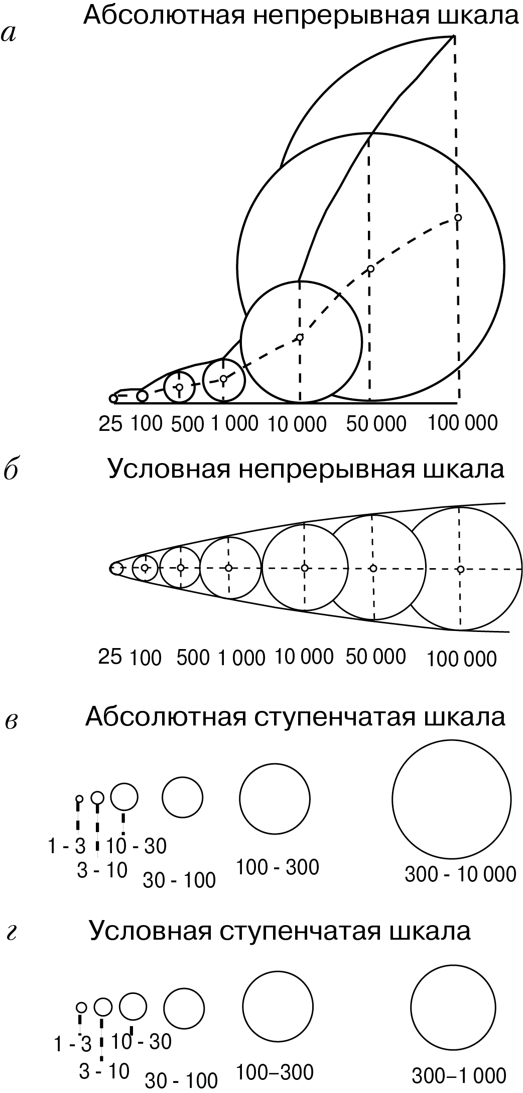 Рис. 4.1. Различные шкалы значков (по К. А. Салищеву, 1990).