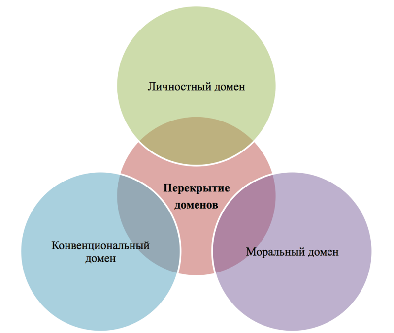 Рисунок 2. Теория доменов нравственного сознания
