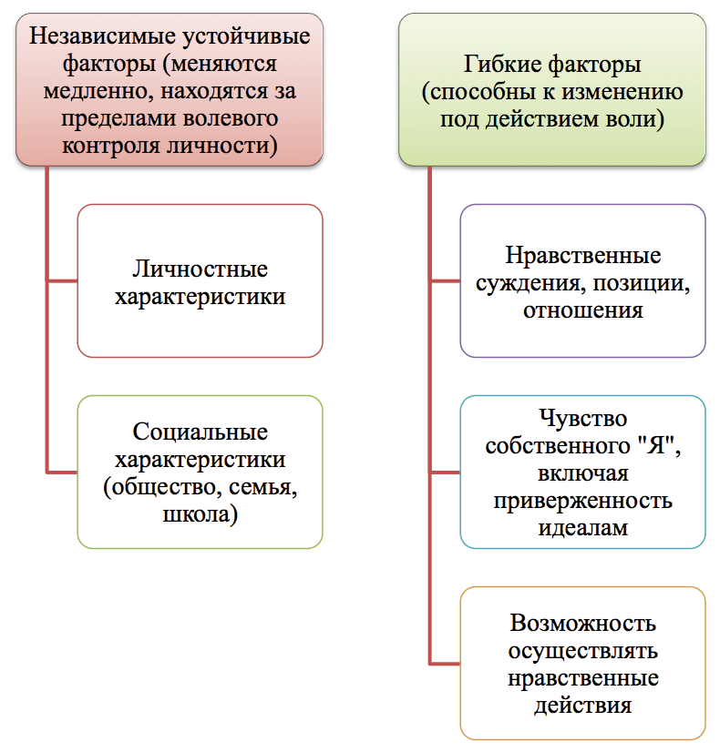 Рисунок 3. Модель развития системы нравственной идентичности (Д. Харт)
