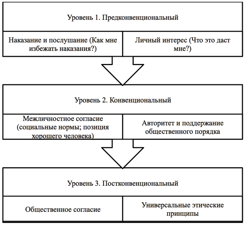 Рисунок 1. Стадии нравственного развития по Л. Кольбергу