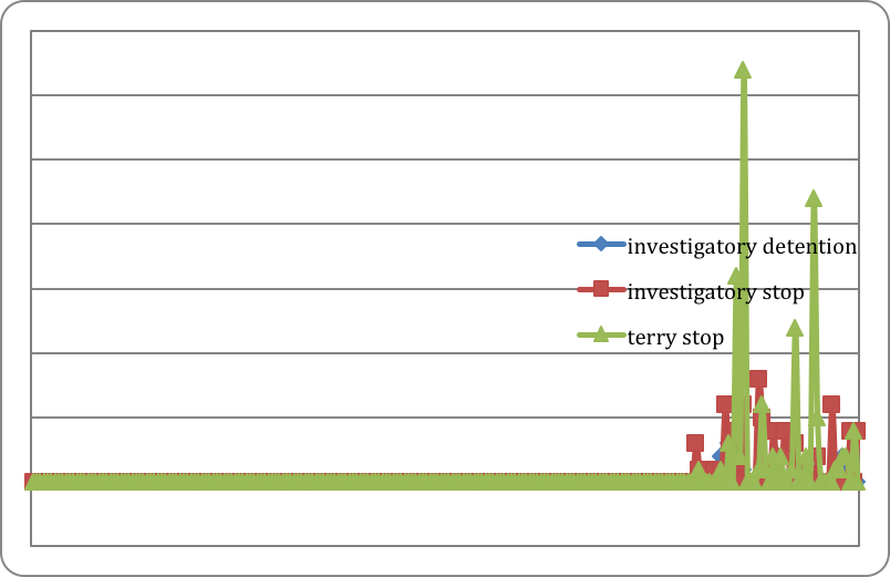 Рис. 2. Графики абсолютной частотности терминов Terry stop, investigatory stop, investigatory detention