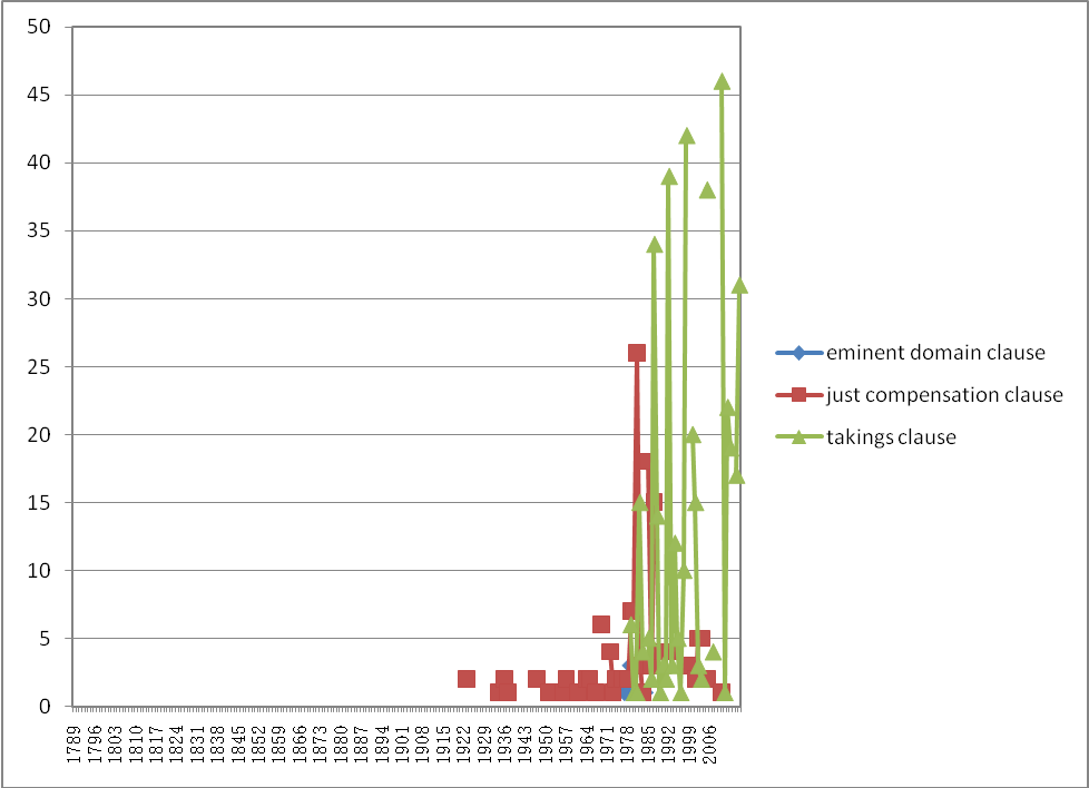 Рис. 5. Графики абсолютной частотности терминов just compensation clause, takings clause, eminent domain clause