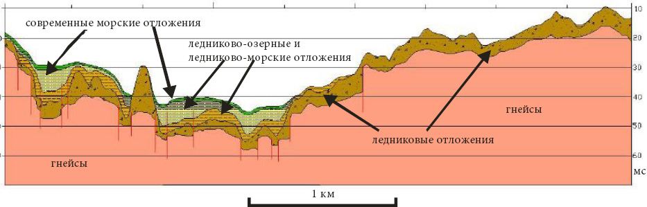 Рис. 5.1.9. Поперечный сейсмогеологический разрез через губу Нильма и пролив Великая Салма. Красные вертикальные линии – предполагаемые разрывные нарушения