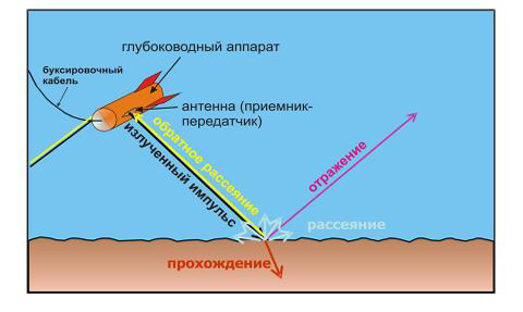 Рис. 3.3.1. Принципиальная схема формирования отклика от морского дна при гидролокации