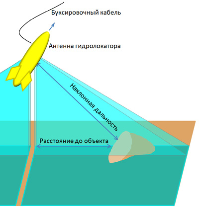 Рис. 3.3.3. Сравнение наклонной дальности и истинного расстояния до объекта