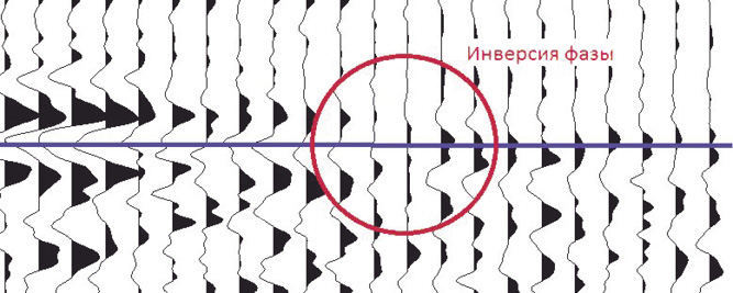 Рис. 2.31. Фрагмент сейсмоакустического профиля в амплитудном виде. Пример инверсии фаз в кровле газонасыщенных отложений, залегающих внутри осадочной толщи. Синяя линия – выпрямленный отражающий горизонт. Красным кружком выделен участок смены фаз