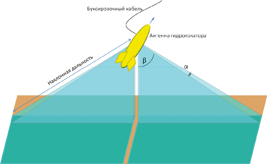 Рис. 3.2.1. Антенный блок буксируемого гидролокатора. Голубым показана геометрия излучения (углы раскрытия луча вдоль профиля – α, поперек профиля – β).