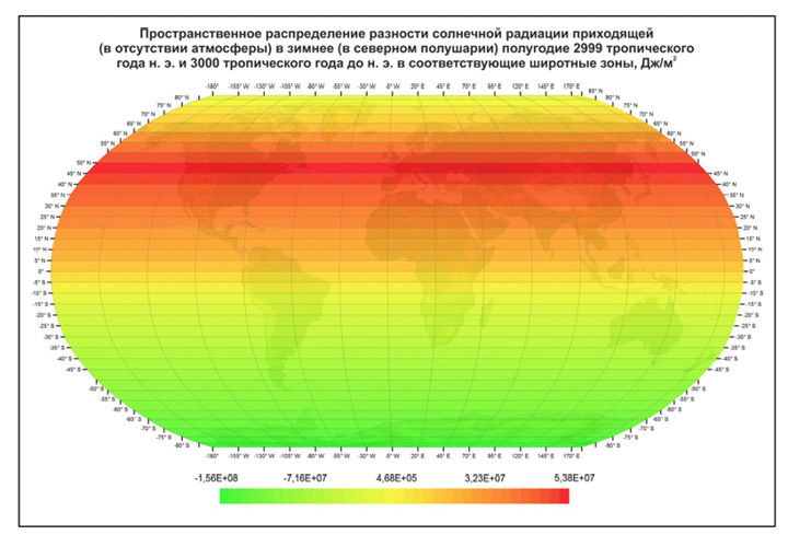 Рис. 6. Пространственное распределение разности солнечной радиации приходящей на ВГА в зимнее (в северном полушарии) полугодие 2999 тропического года н.э. и 3000 тропического года до н.э. в соответствующие широтные зоны, Дж/м2
