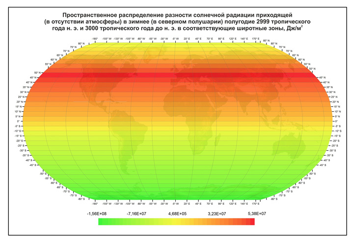Рис. 5. Пространственное распределение разности солнечной радиации приходящей на ВГА в 2999 тропическом году н.э. и 3000 тропическом году до н.э. в соответствующие широтные зоны (в % от среднего многолетнего значения, приходящей в соответствую­щие широтные зоны, солнечной радиации)