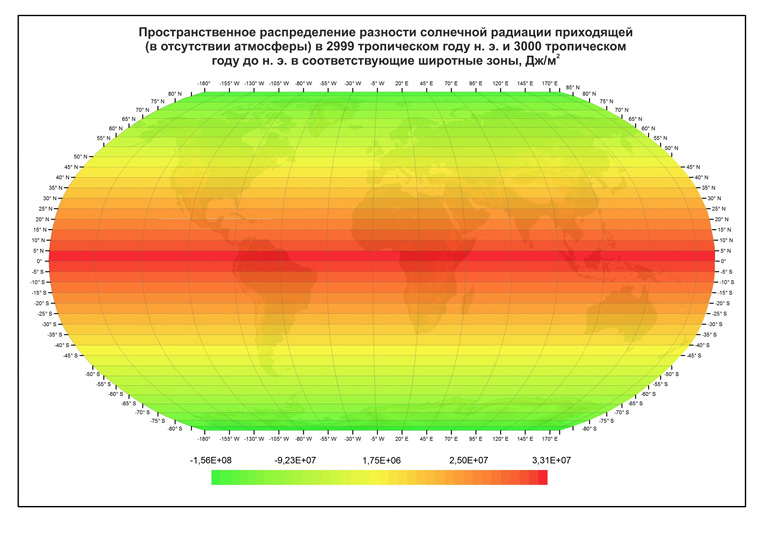 Рис. 4. Пространственное распределение разности солнечной радиации приходящей на ВГА в 2999 тропическом году н.э. и 3000 тропическом году до н.э. в соответствующие широтные зоны, Дж/м2