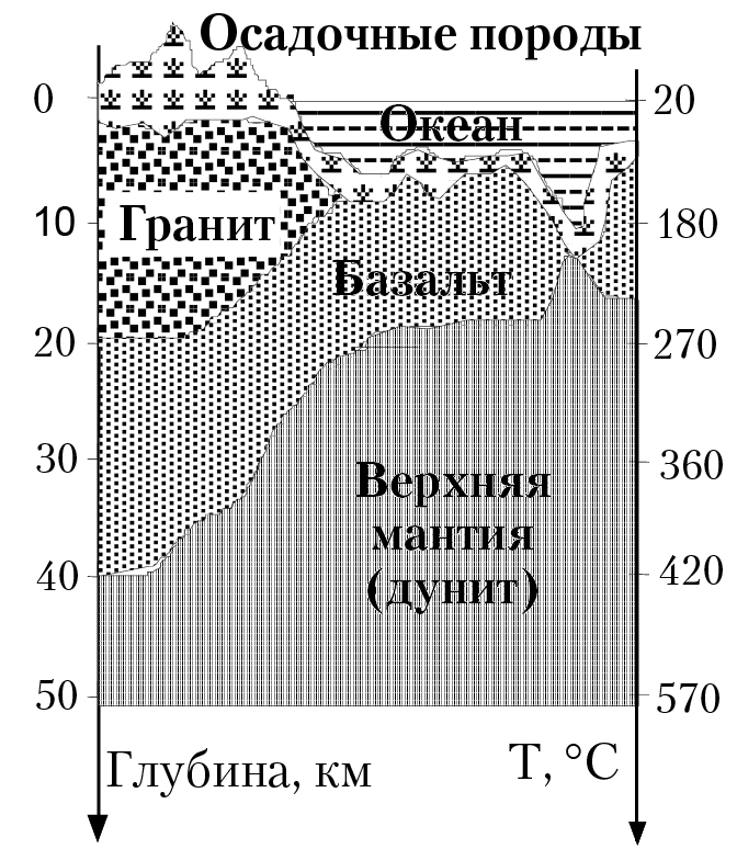 Рис. 5.1. Строение Земли