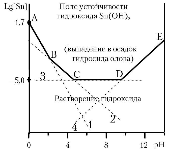 Рис. 6.3. Поле устойчивости Sn(OH)2