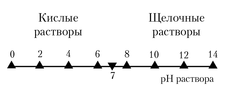 Рис. 6.1. Кислотность раствора