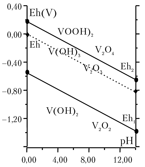 Рис. 12.3. Eh-pH диаграмма соединений ванадия