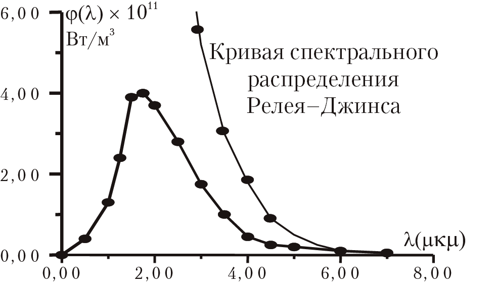 Рис. 1.1. Спектральное распределение излучения твердого тела при 2000 К