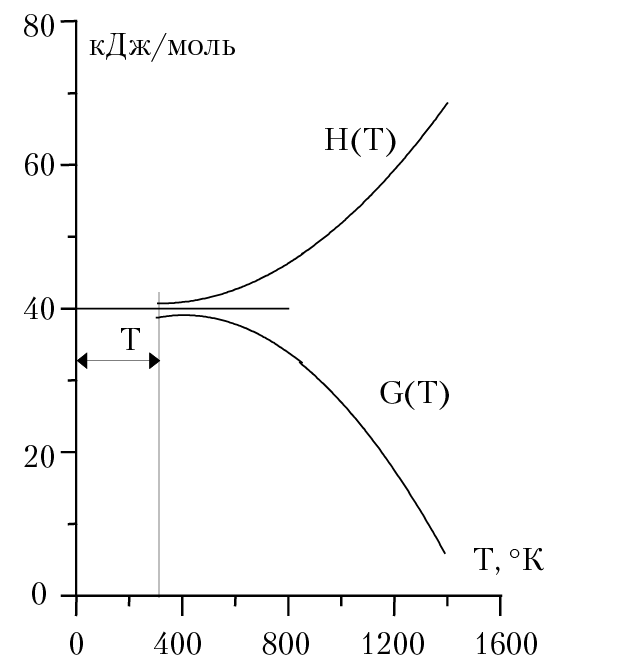 Рис. 3.2. Зависимость ΔH и ∆G от температуры