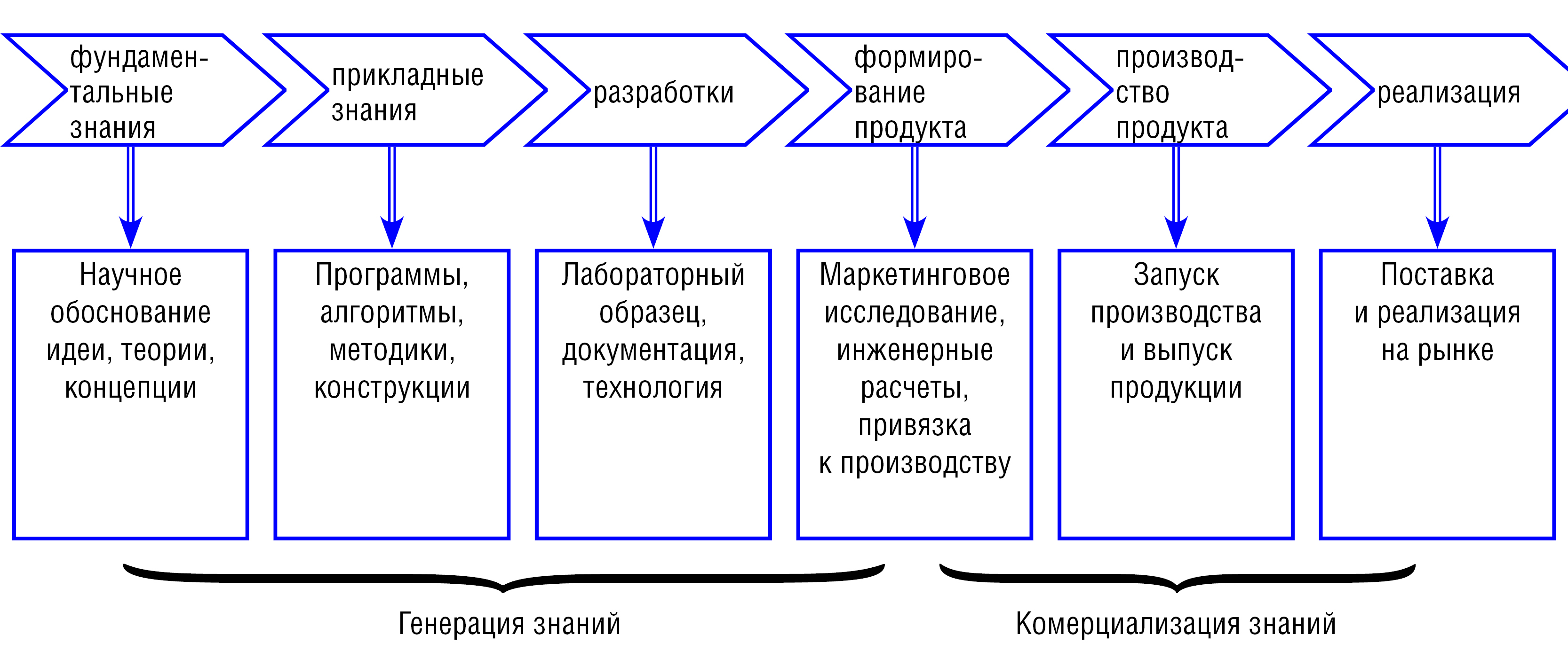 Рис. 1. Общая схема генерации и коммерциализации знаний