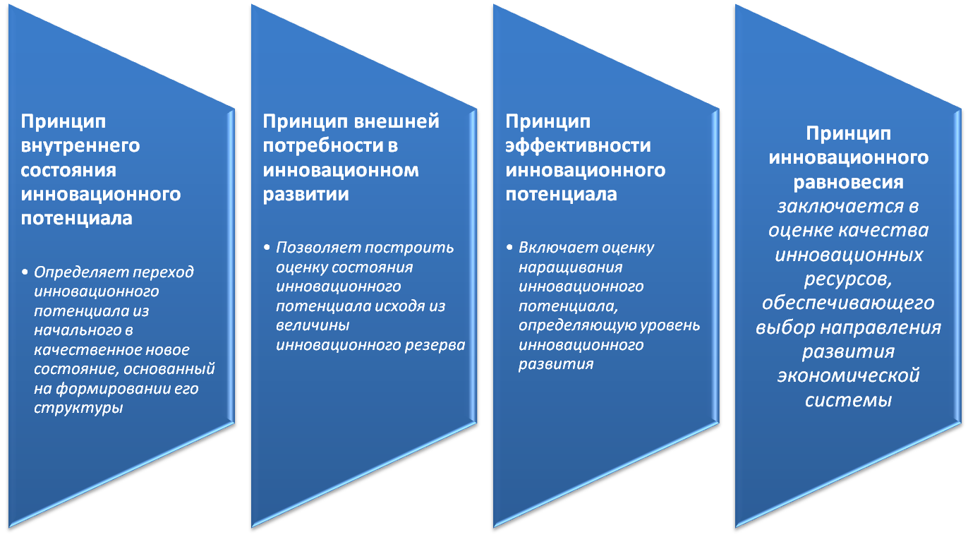 Рис. 2. Методологические принципы измерения инновационного потенциала