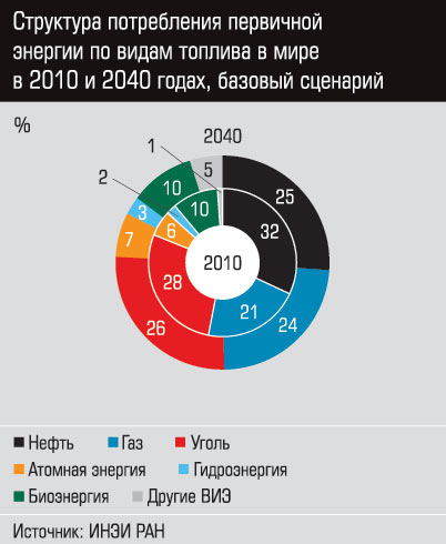 Рис 2. Структура потребления первичной энергии по видам топлива в мире в 2010 и 2040 годах, %. Базовый сценарий