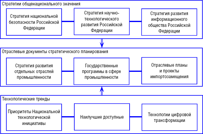 Рис.1. Стратегические документы промышленной политики