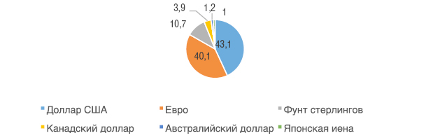 Рис. 6. Распределение резервных валютных активов, %. Источник: годовой отчет ЦБ РФ за 2015 год