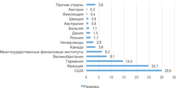 Рис. 5 Географическое распределение резервных валютных активов Банка России на 01.01.2016, (%) Источник: годовой отчет ЦБ РФ за 2015 год