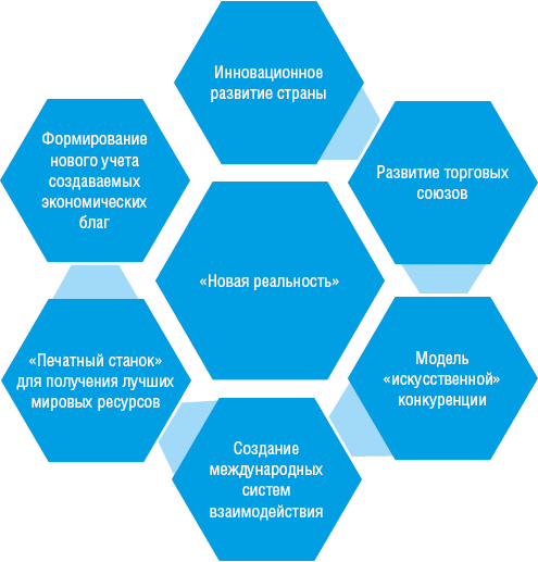Рис. 3. Структура «новой нормальности» (разработано автором)
