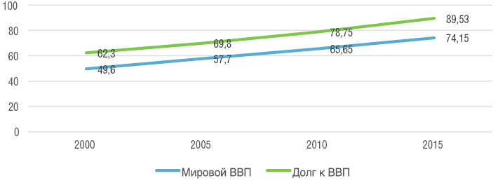 Рис. 2. Соотношение мирового ВВП к мировому долгу, трлн долл. США. Источник: Данные Мирового банка, 2016 год