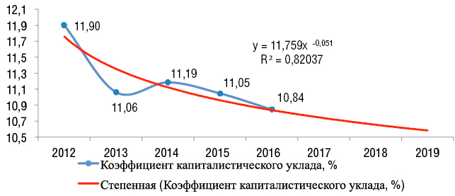 Рис. 2. Коэффициент капиталистического уклада, % (при расчете на основе численности экономически активного населения)