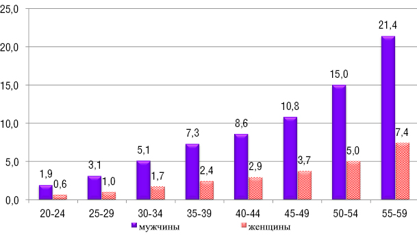 Рис. 2. Число умерших в трудоспособных возрастах на 1000 человек в 2015 году, промилле