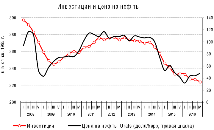 Рис. 11. Инвестиции в основной капитал (с устранением сезонности) и цена на нефть Urals