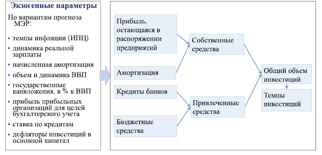 Рис. 1. Схема модели прогнозирования Источников инвестиций в основной капитал
