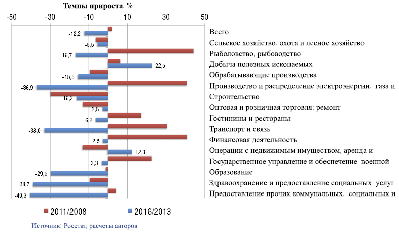 Рис. 5. Темпы прироста инвестиций в основной капитал по основным ВЭД за трехлетний период, в % к 2008 г. и в % к 2013 г.