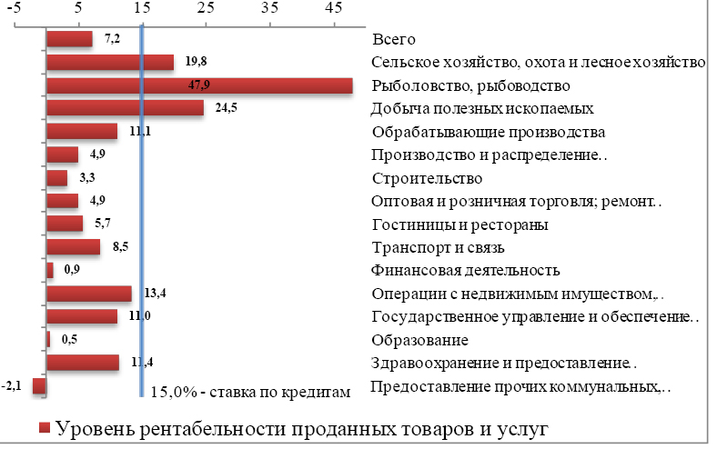 Рис. 14. Уровень рентабельности проданных товаров, работ, услуг в 2015 г., %