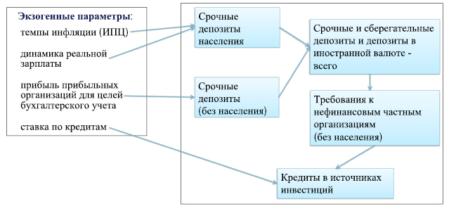 Рис. 2. Схема модели прогнозирования банковских кредитов в Источниках инвестиций в основной капитал
