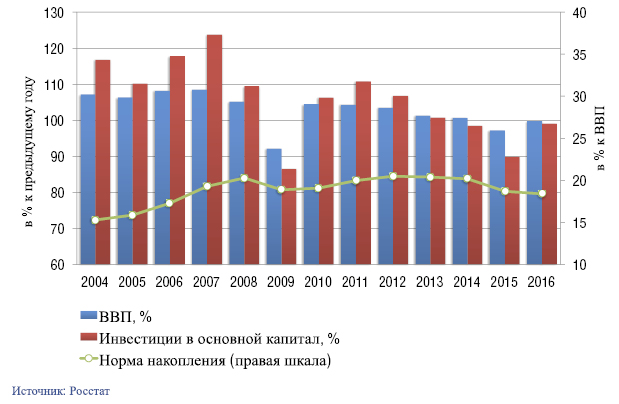 Рис. 3. Динамика ВВП и инвестиций в РФ