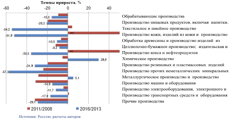 Рис. 6. Темпы прироста инвестиций в основной капитал по обрабатывающим производствам за трехлетний период, в % к 2008 г. и в % к 2013 г.
