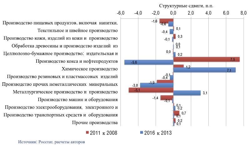 Рис. 9. Вектор структурных сдвигов инвестиций в основной капитал по обрабатывающим производствам за трехлетний период, процентных пунктов