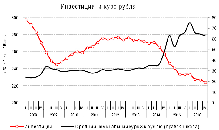Рис. 12. Инвестиции в основной капитал (с устранением сезонности) и курс рубля к доллару США (рублей за доллар)