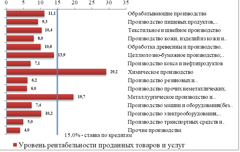 Рис. 10. Уровень рентабельности обрабатывающих производств в 2015 г., %