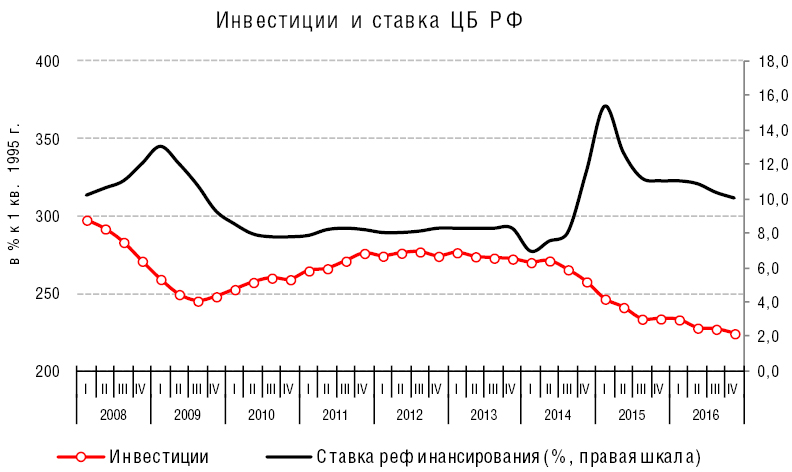 Рис. 13. Инвестиции в основной капитал (с устранением сезонности) и ставка Центрального Банка Российской Федерации