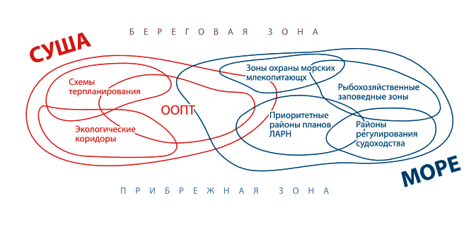 Рис. 2. Множество территориальных форм ограничения деятельности на суше и морских акваториях, находящихся под юрисдикцией Российской Федерации [9]