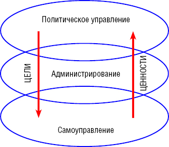 Рис. 1. Система социального управления