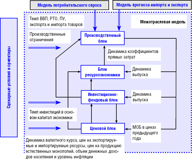 Рис. 2. Взаимосвязь основных расчетных блоков в модели МОБ